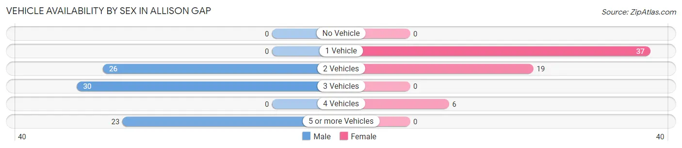 Vehicle Availability by Sex in Allison Gap