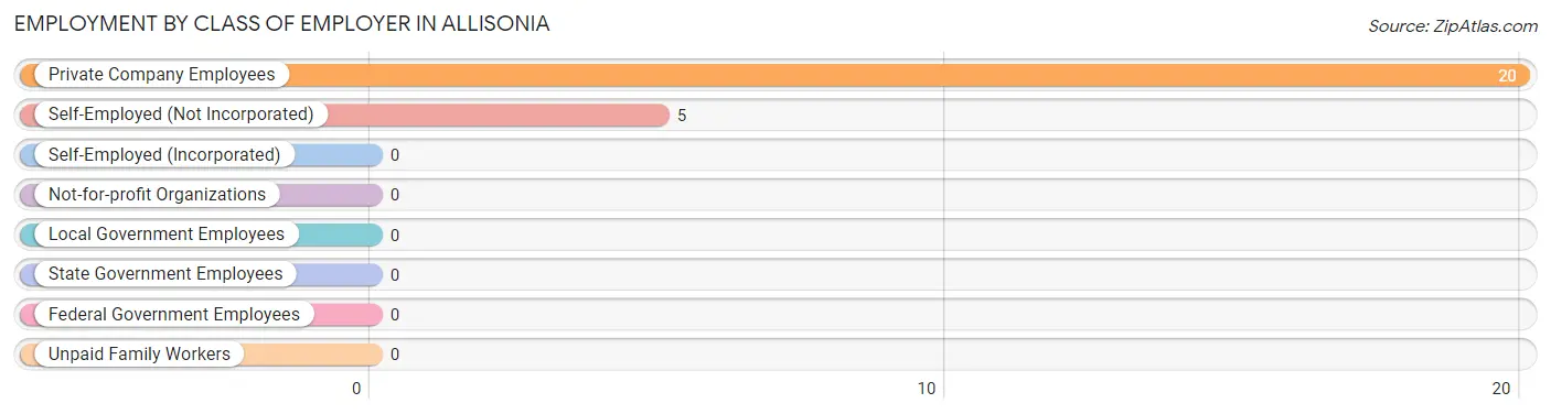 Employment by Class of Employer in Allisonia