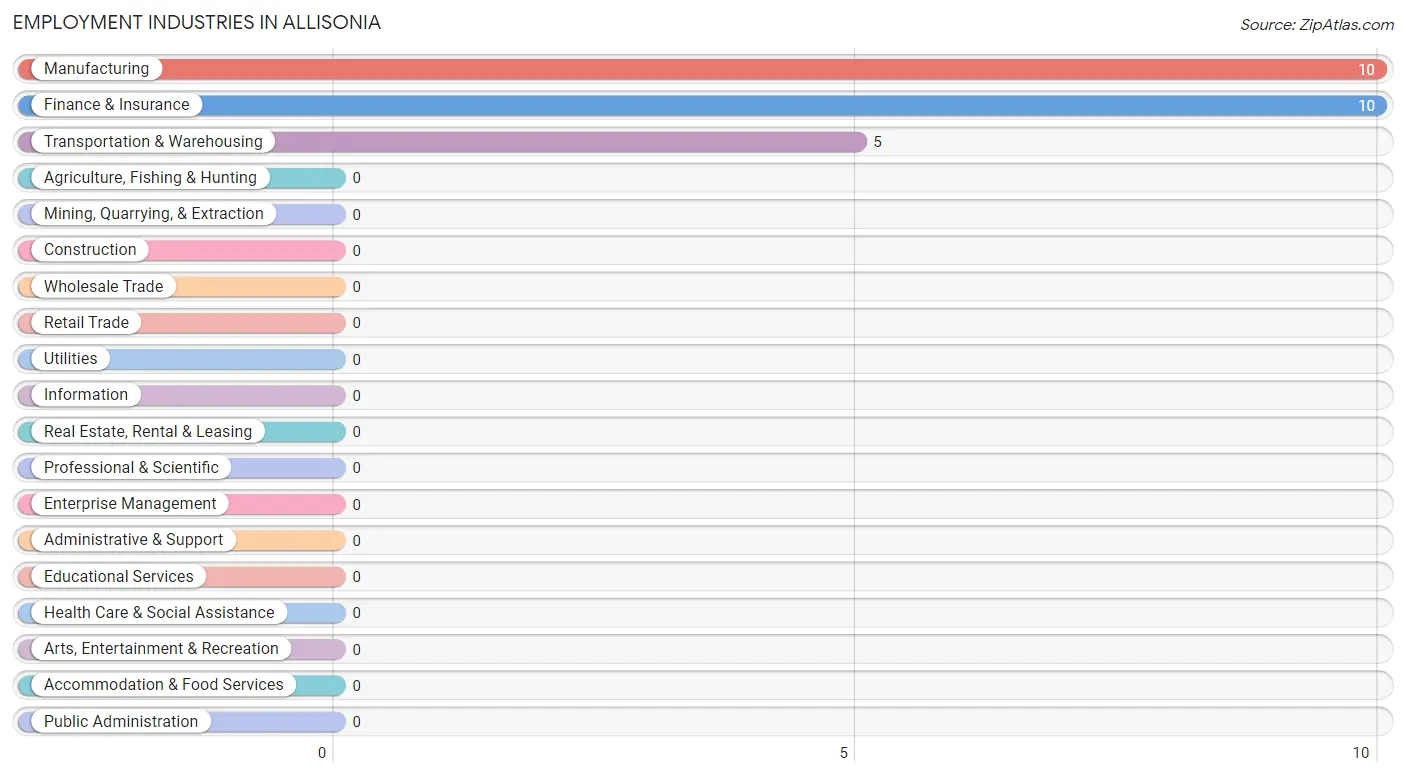 Employment Industries in Allisonia