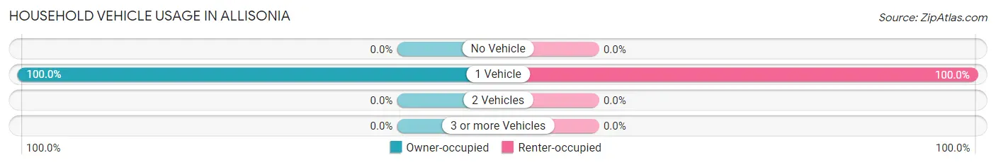 Household Vehicle Usage in Allisonia