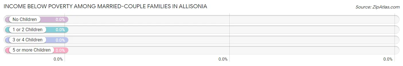 Income Below Poverty Among Married-Couple Families in Allisonia