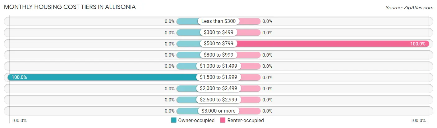 Monthly Housing Cost Tiers in Allisonia