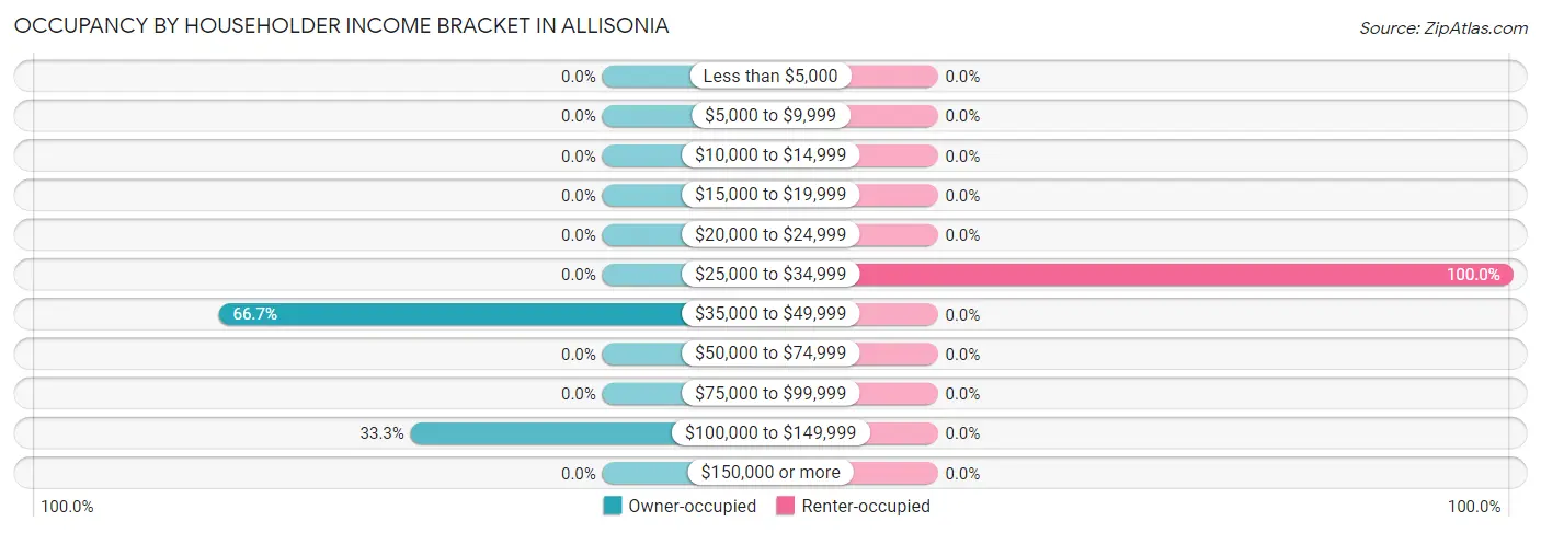 Occupancy by Householder Income Bracket in Allisonia