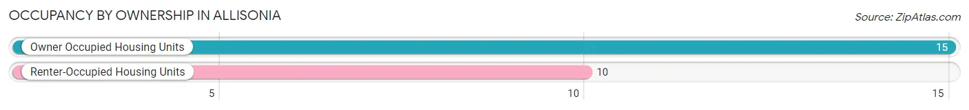 Occupancy by Ownership in Allisonia