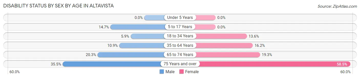 Disability Status by Sex by Age in Altavista