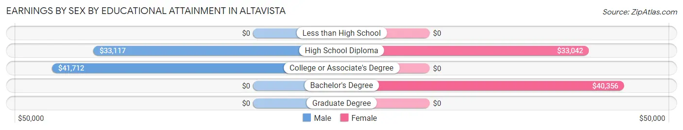 Earnings by Sex by Educational Attainment in Altavista