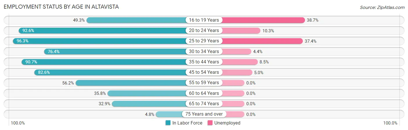 Employment Status by Age in Altavista