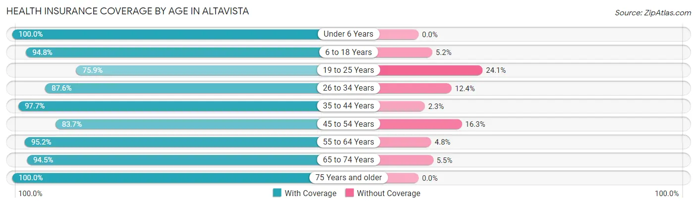 Health Insurance Coverage by Age in Altavista