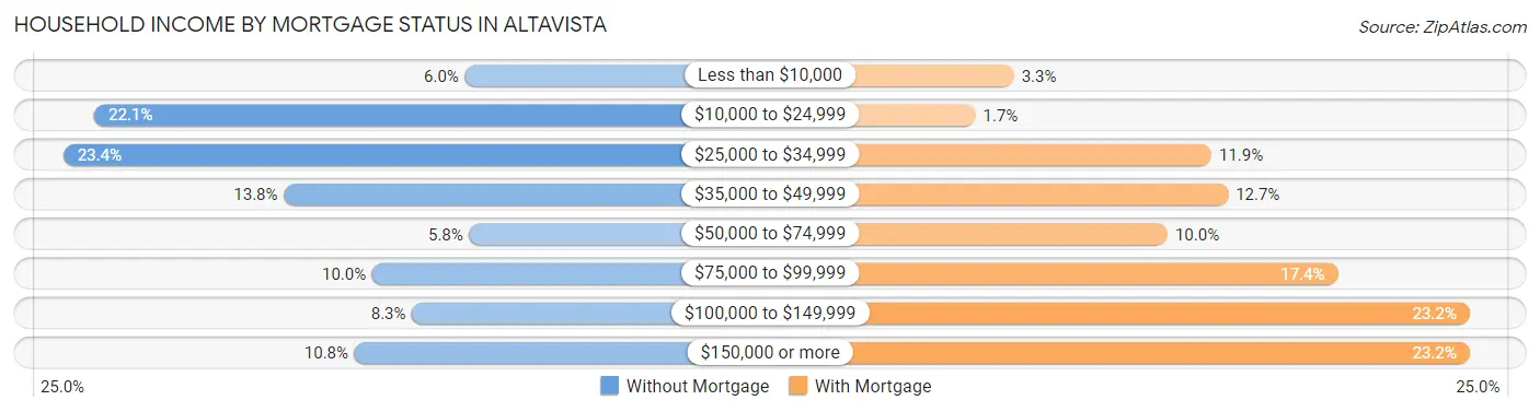 Household Income by Mortgage Status in Altavista