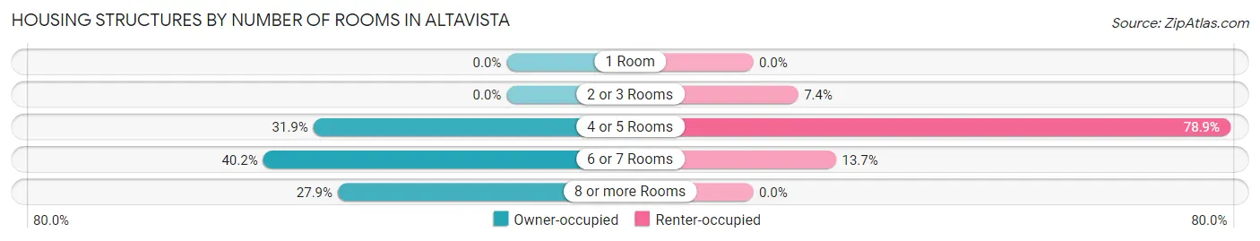 Housing Structures by Number of Rooms in Altavista