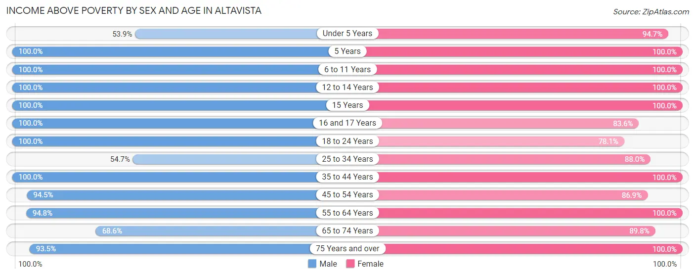 Income Above Poverty by Sex and Age in Altavista