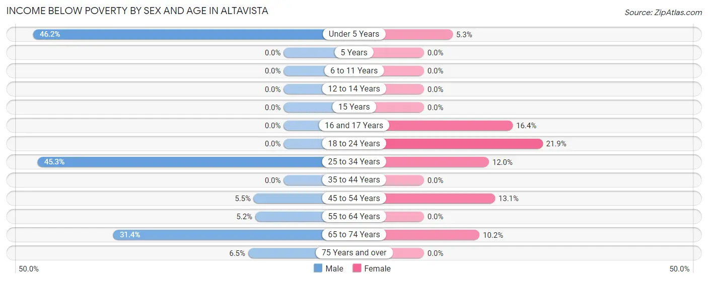 Income Below Poverty by Sex and Age in Altavista