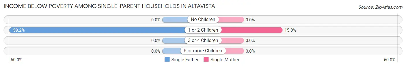 Income Below Poverty Among Single-Parent Households in Altavista