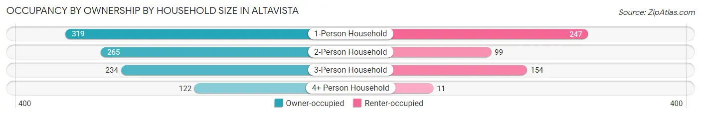 Occupancy by Ownership by Household Size in Altavista
