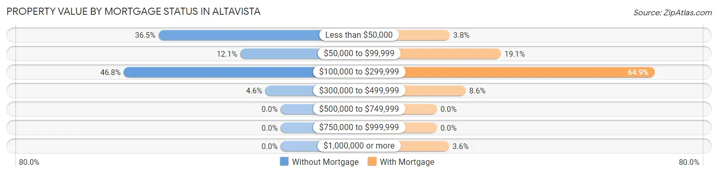 Property Value by Mortgage Status in Altavista