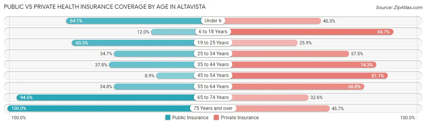 Public vs Private Health Insurance Coverage by Age in Altavista