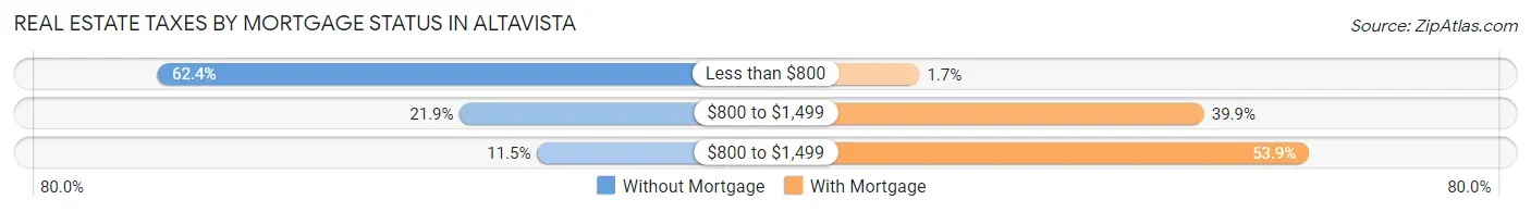Real Estate Taxes by Mortgage Status in Altavista
