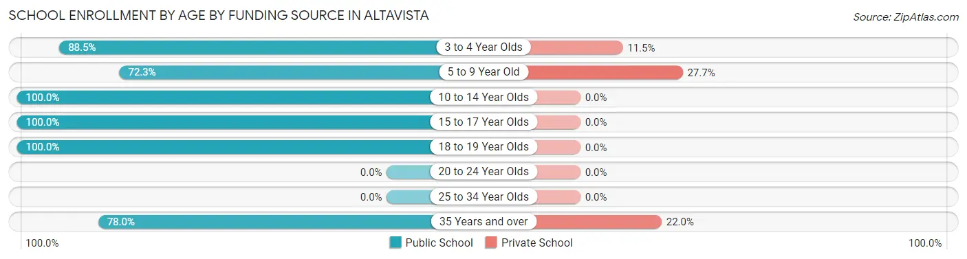 School Enrollment by Age by Funding Source in Altavista