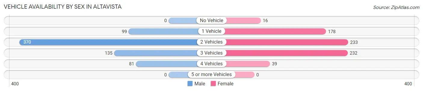 Vehicle Availability by Sex in Altavista