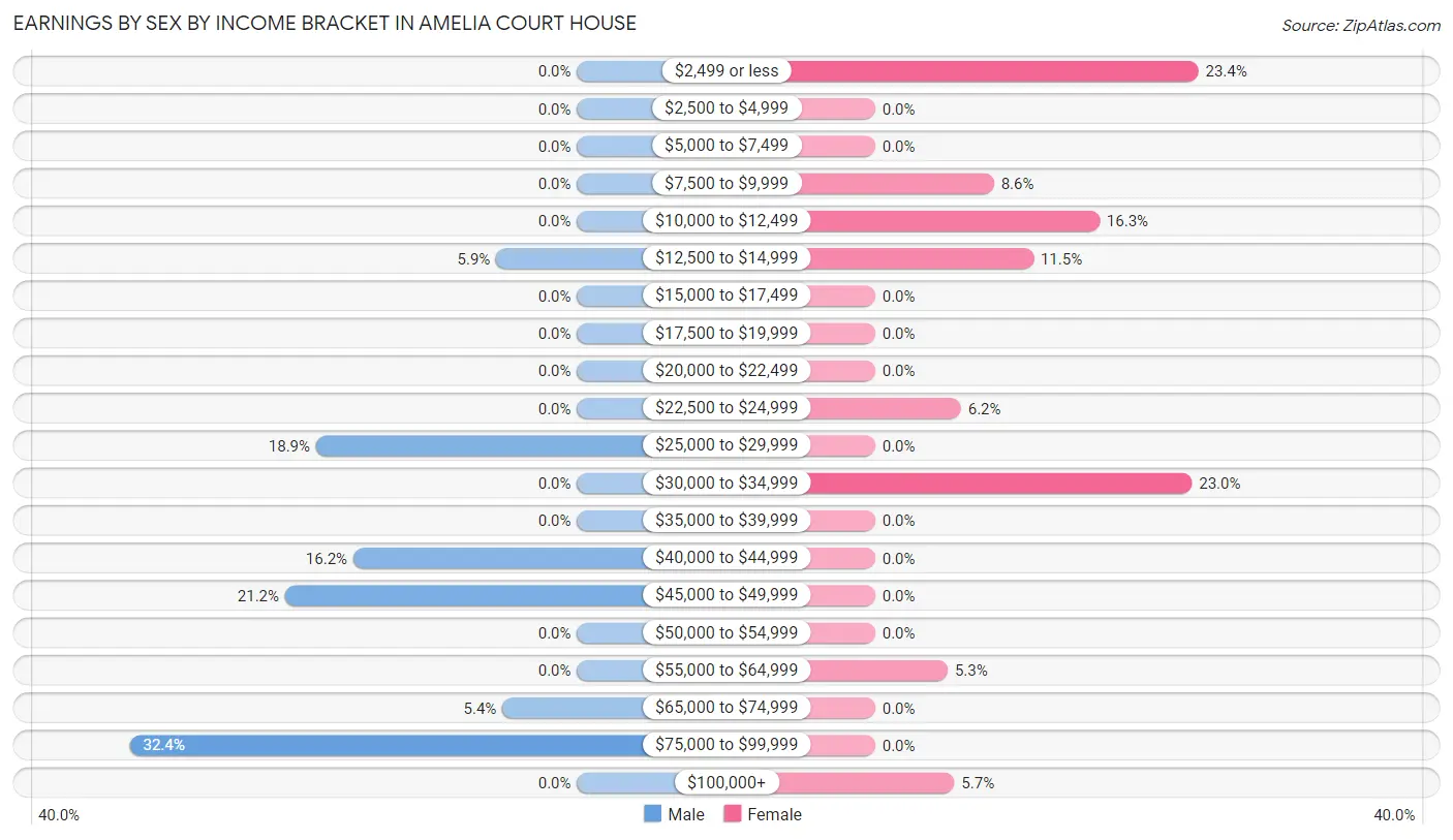 Earnings by Sex by Income Bracket in Amelia Court House
