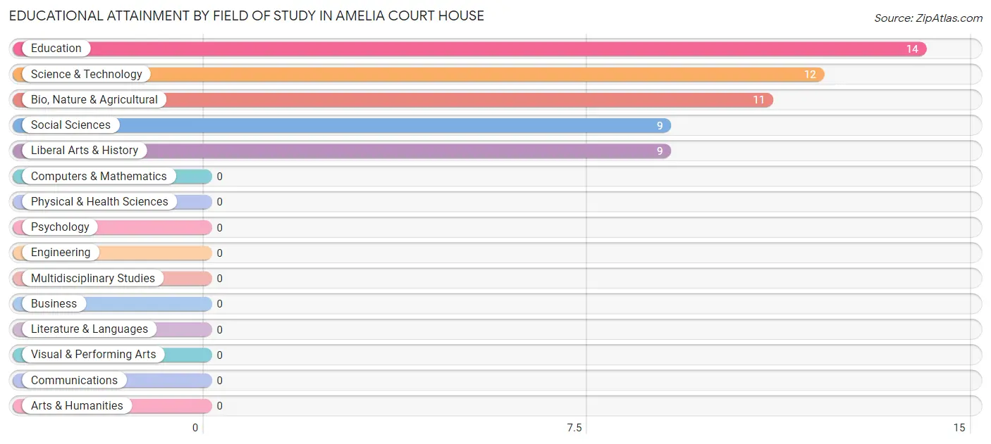 Educational Attainment by Field of Study in Amelia Court House
