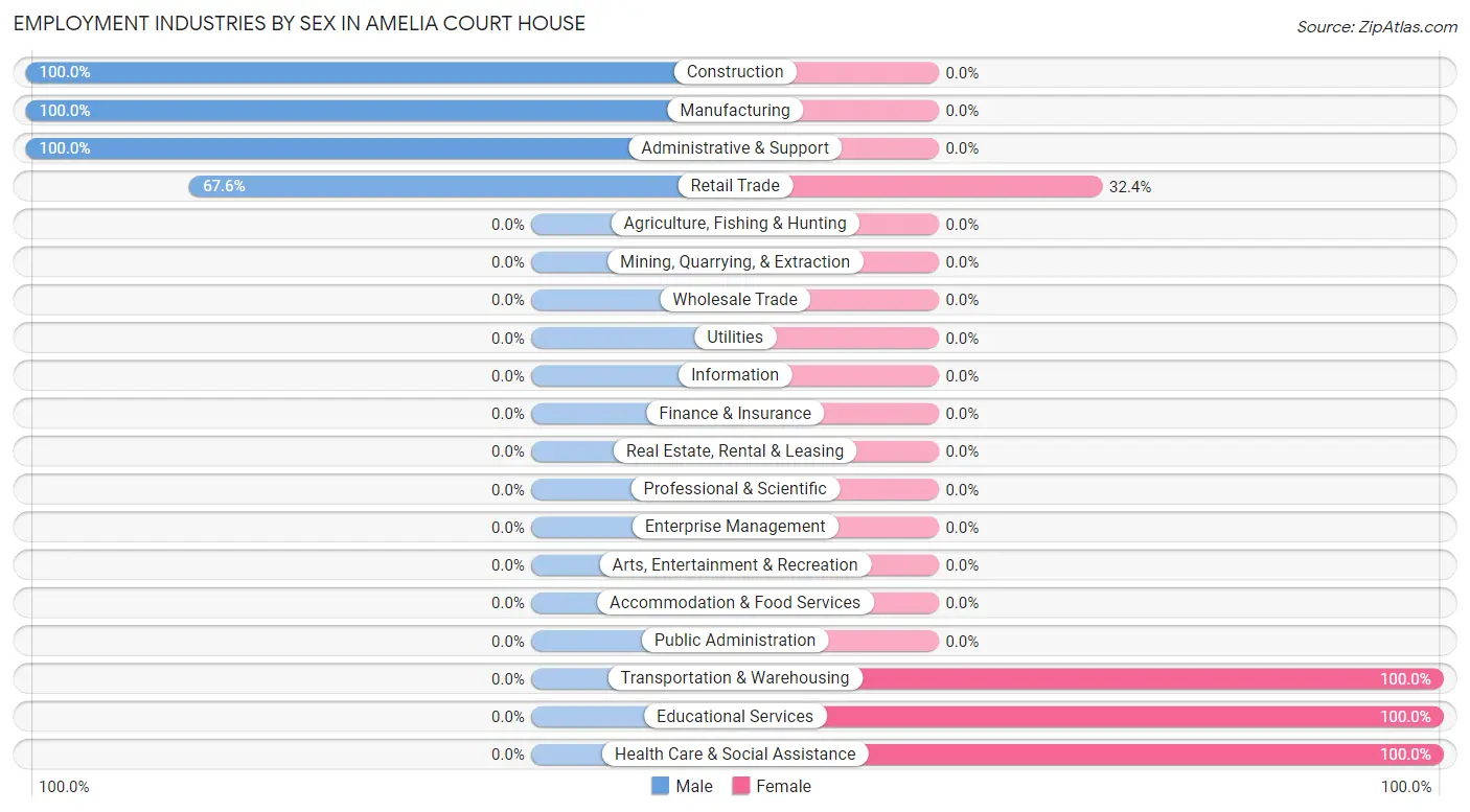 Employment Industries by Sex in Amelia Court House