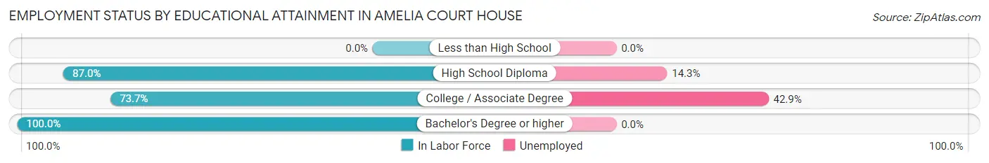 Employment Status by Educational Attainment in Amelia Court House