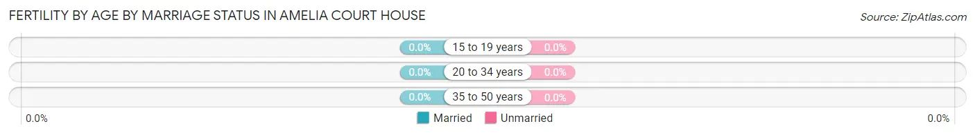 Female Fertility by Age by Marriage Status in Amelia Court House