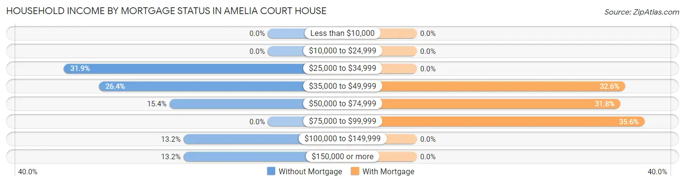 Household Income by Mortgage Status in Amelia Court House