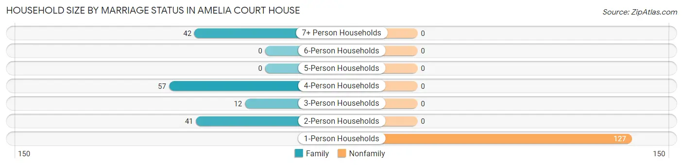 Household Size by Marriage Status in Amelia Court House