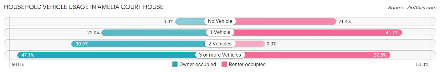 Household Vehicle Usage in Amelia Court House