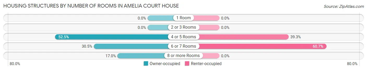 Housing Structures by Number of Rooms in Amelia Court House
