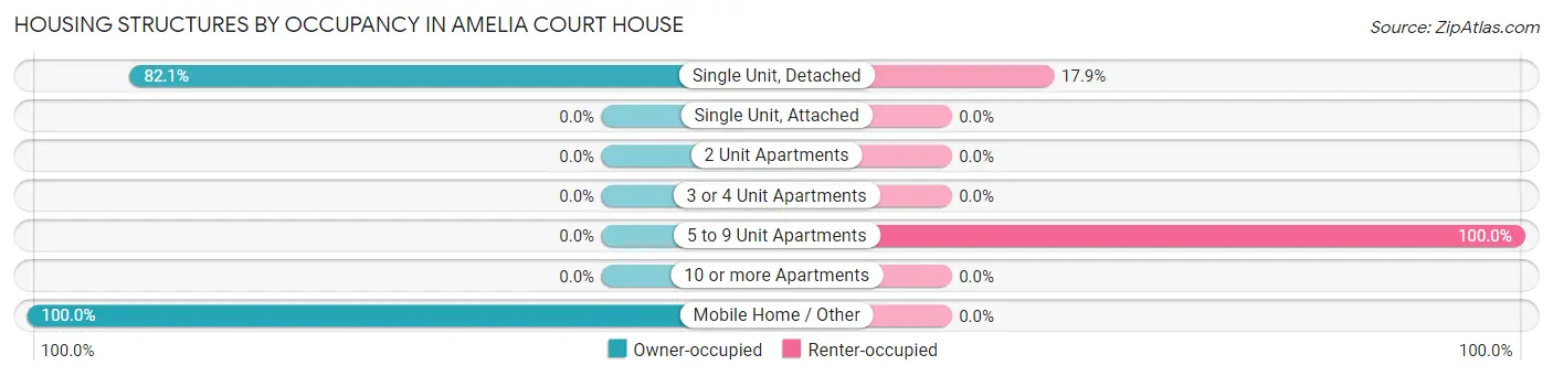 Housing Structures by Occupancy in Amelia Court House