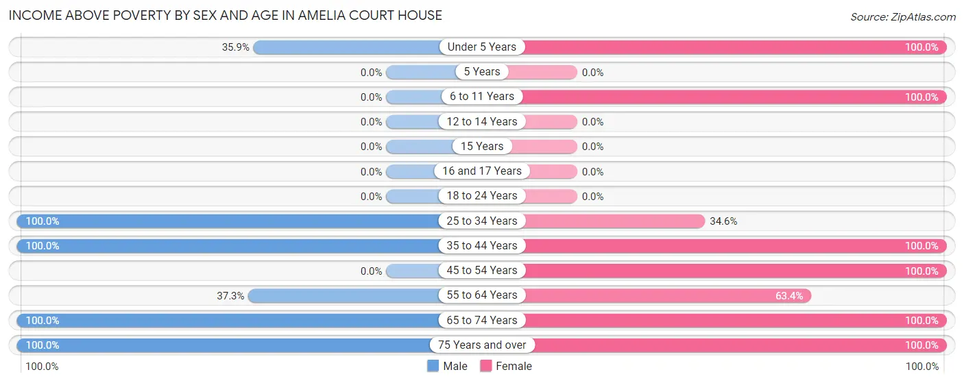 Income Above Poverty by Sex and Age in Amelia Court House