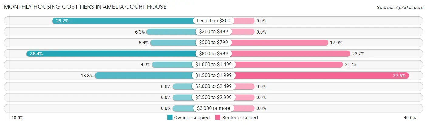 Monthly Housing Cost Tiers in Amelia Court House