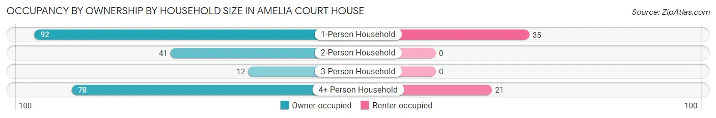 Occupancy by Ownership by Household Size in Amelia Court House