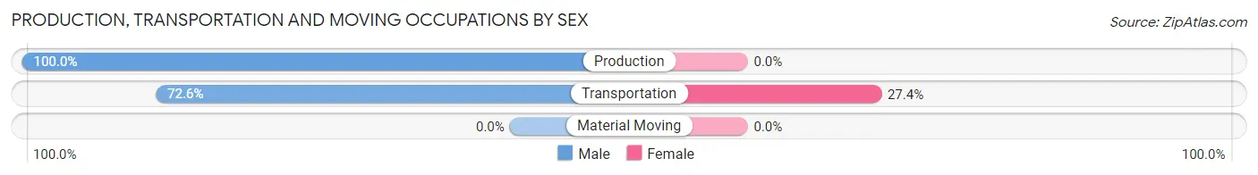 Production, Transportation and Moving Occupations by Sex in Amelia Court House