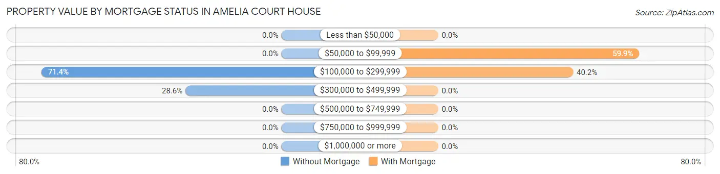 Property Value by Mortgage Status in Amelia Court House