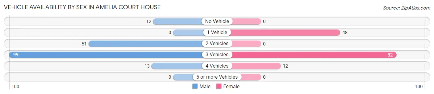 Vehicle Availability by Sex in Amelia Court House
