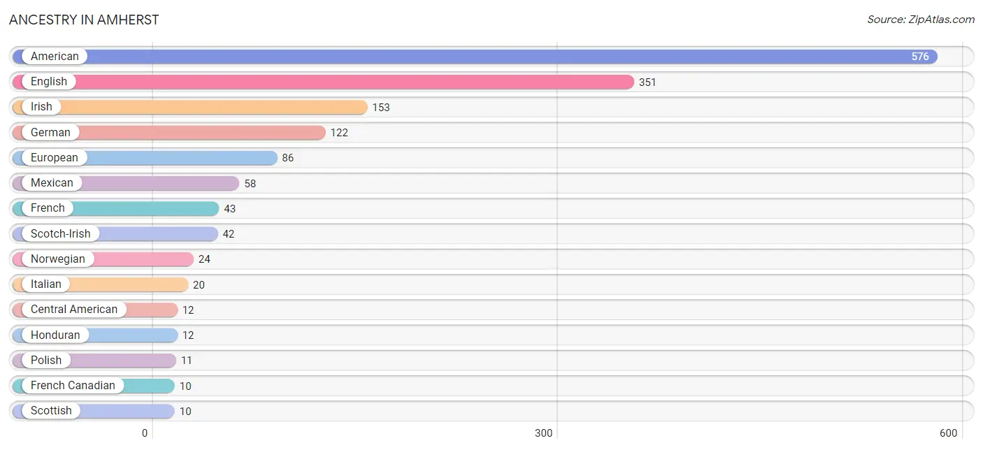 Ancestry in Amherst