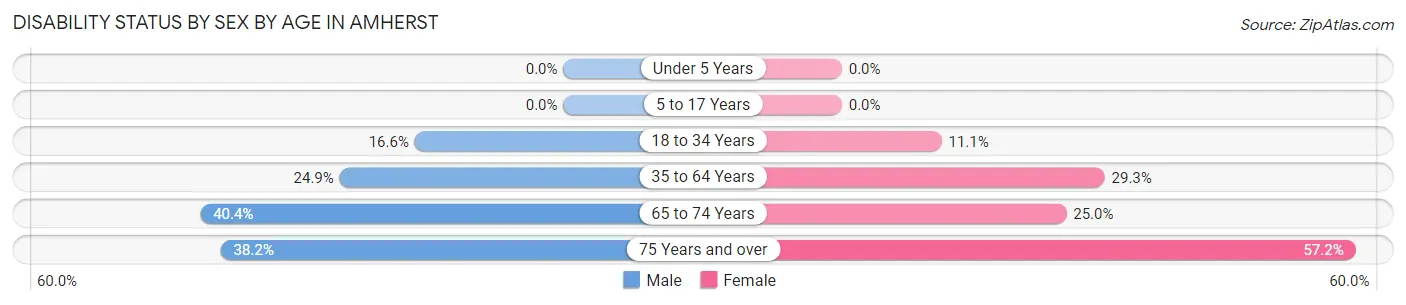 Disability Status by Sex by Age in Amherst
