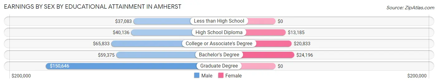 Earnings by Sex by Educational Attainment in Amherst