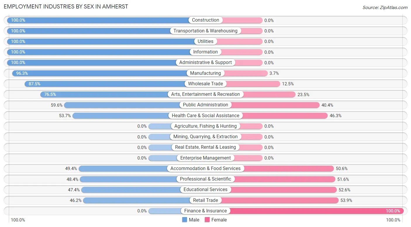 Employment Industries by Sex in Amherst