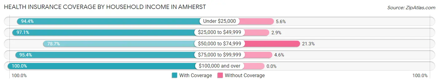 Health Insurance Coverage by Household Income in Amherst