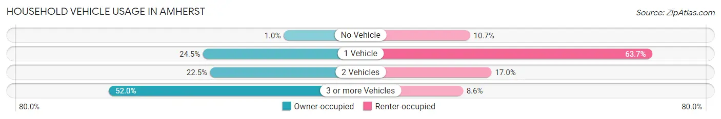 Household Vehicle Usage in Amherst