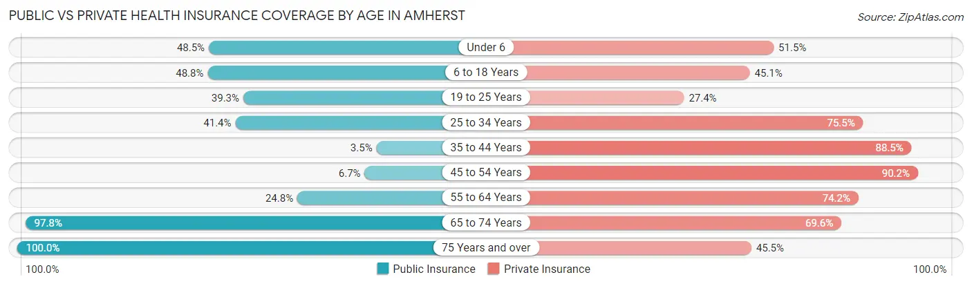 Public vs Private Health Insurance Coverage by Age in Amherst