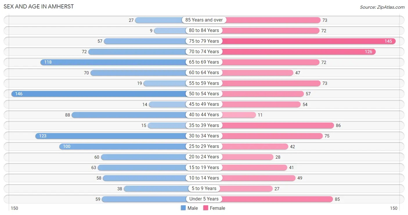 Sex and Age in Amherst