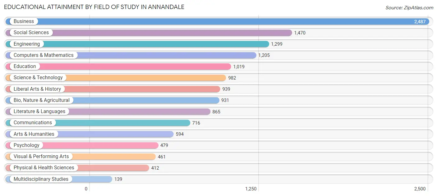 Educational Attainment by Field of Study in Annandale