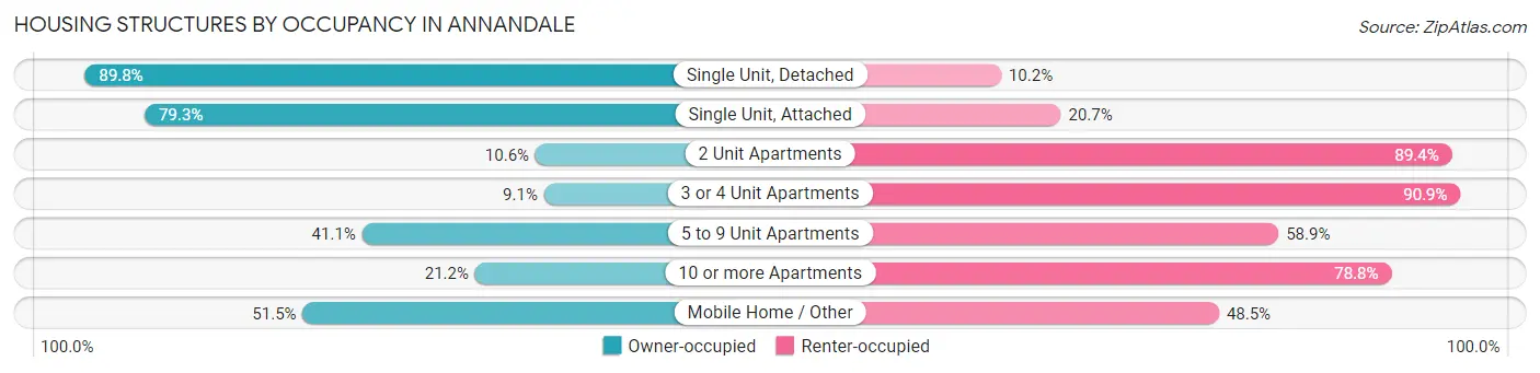 Housing Structures by Occupancy in Annandale