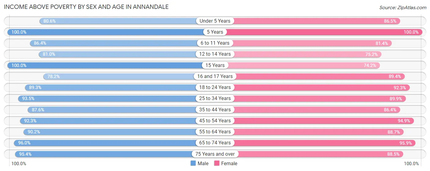 Income Above Poverty by Sex and Age in Annandale